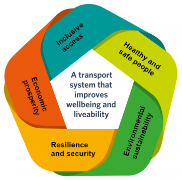Transport Outcomes Framework image